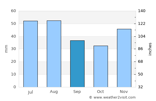 Mindszent average rain in September