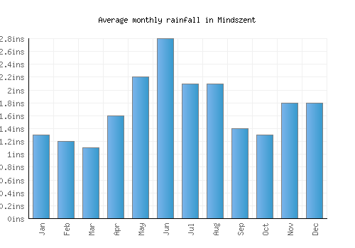 Mindszent monthly rainfall chart (inches)