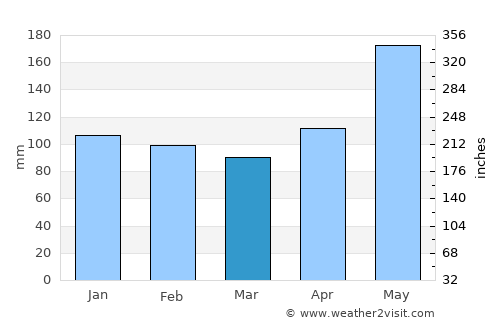 Mindupok average rain in March