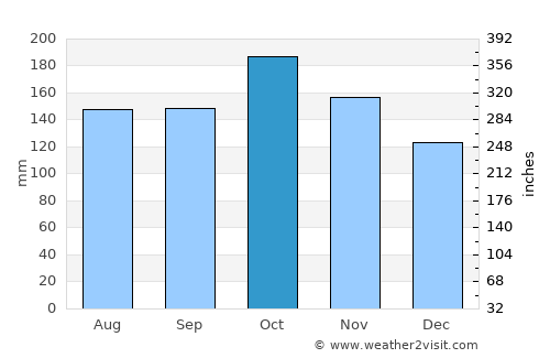 Mindupok average rain in October