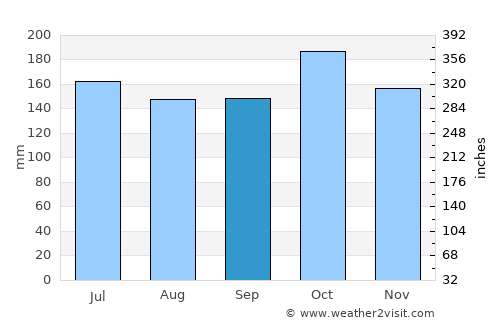 Mindupok average rain in September