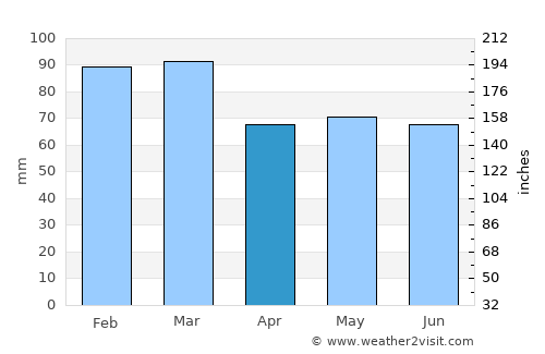 Minehead average rain in April