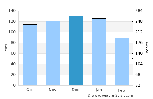 Minehead average rain in December