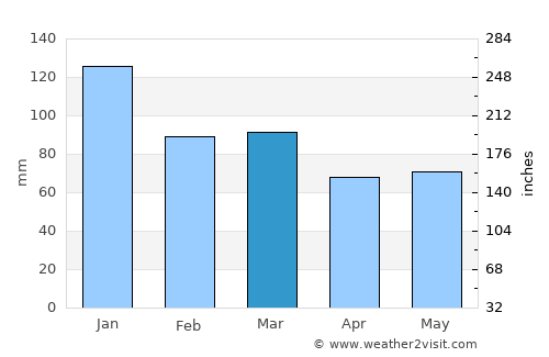 Minehead average rain in March
