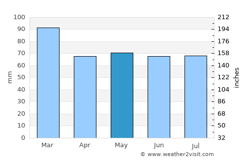 Minehead average rain in May
