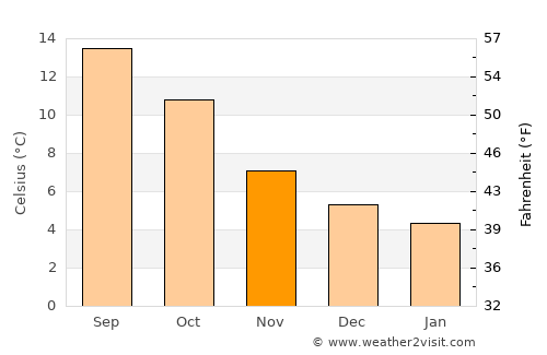 Minehead average temperature in November