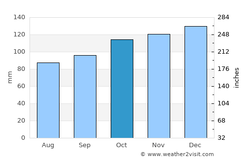 Minehead average rain in October