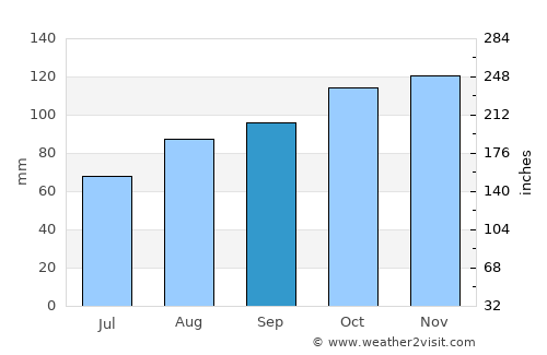 Minehead average rain in September