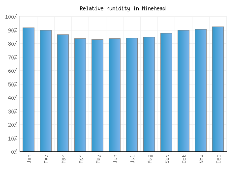 Minehead relative humidity averages