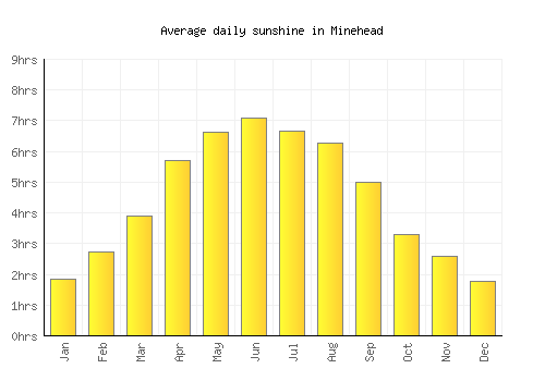 Minehead average daily sunshine chart