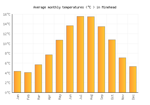 Minehead average temperature chart (Celsius)