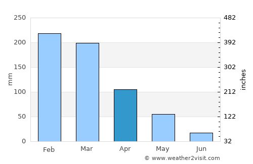 Mineiros average rain in April