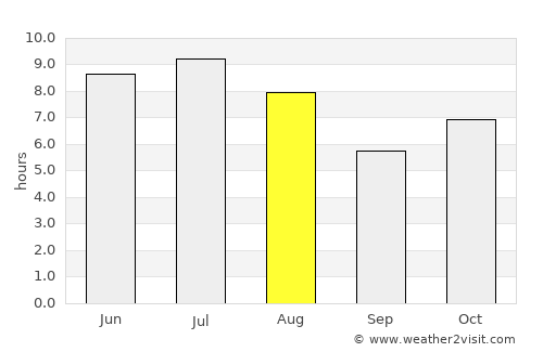 Mineiros average rain in August