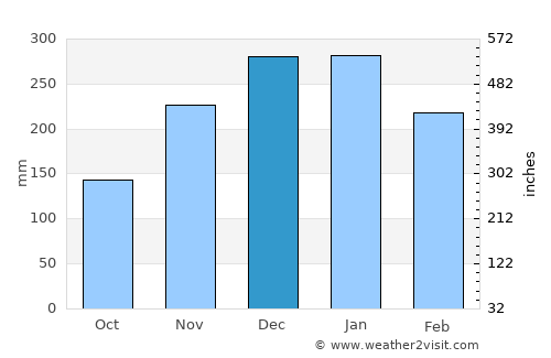 Mineiros average rain in December