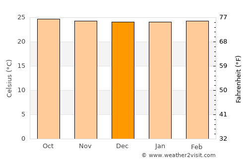 Mineiros average temperature in December