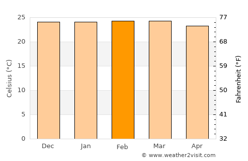 Mineiros average temperature in February