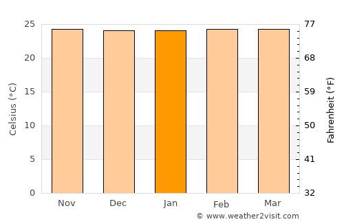Mineiros average temperature in January