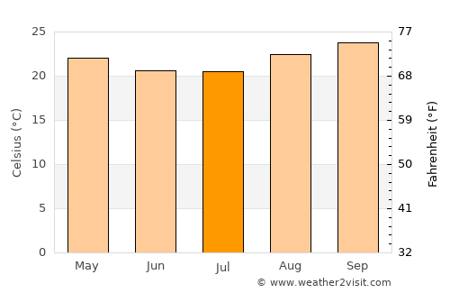 Mineiros average temperature in July