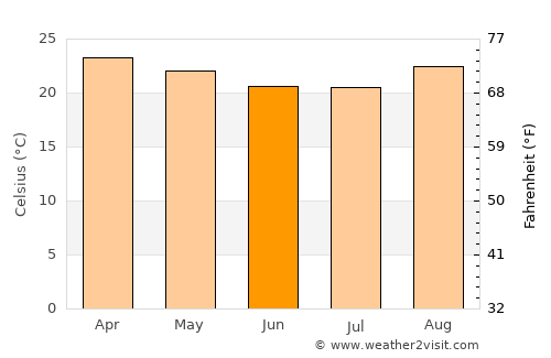 Mineiros average temperature in June