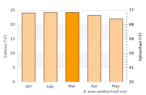 Mineiros average temperature in March