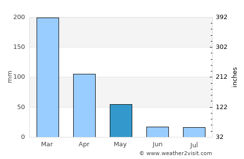 Mineiros average rain in May