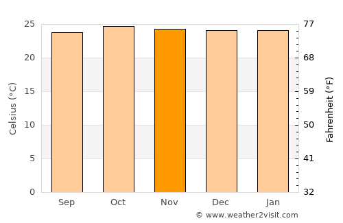 Mineiros average temperature in November