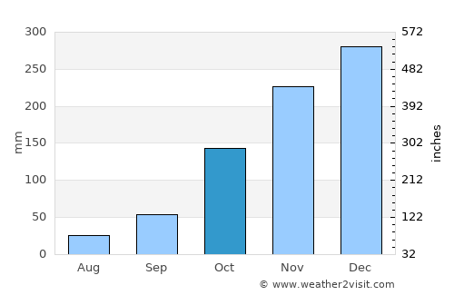 Mineiros average rain in October