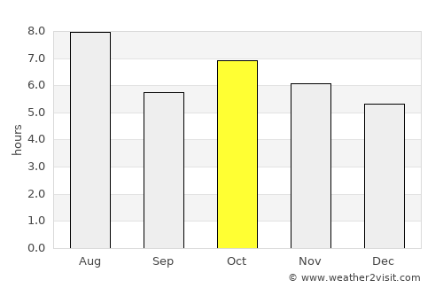 Mineiros average rain in October