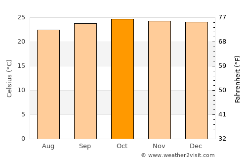 Mineiros average temperature in October