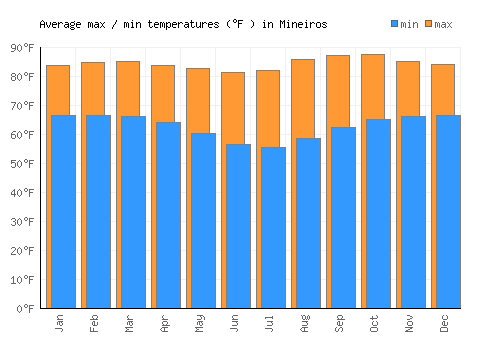 Mineiros average minimum / maximum temperatures (Fahrenheit)
