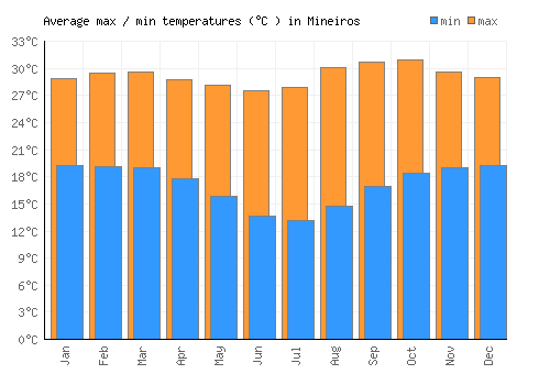 Mineiros average minimum / maximum temperatures (Celsius)