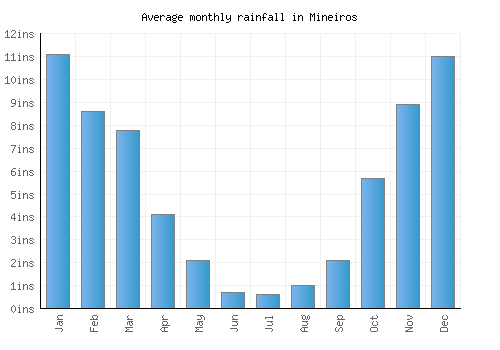 Mineiros monthly rainfall chart (inches)