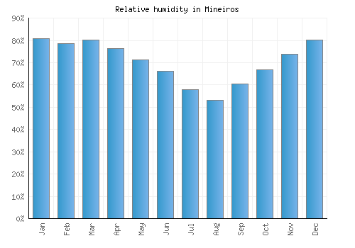 Mineiros relative humidity averages