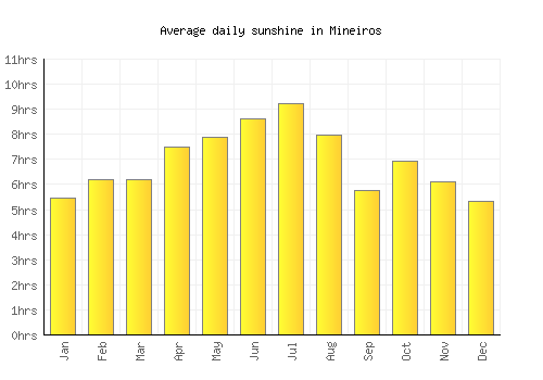Mineiros average daily sunshine chart