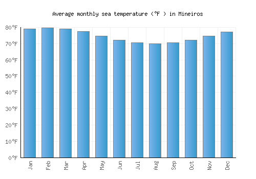 Mineiros average sea temperature chart (Fahrenheit)