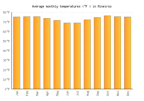 Mineiros average temperature chart (Fahrenheit)