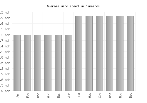 Mineiros average winspeed by month (mph)