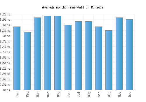 Mineola monthly rainfall chart (inches)
