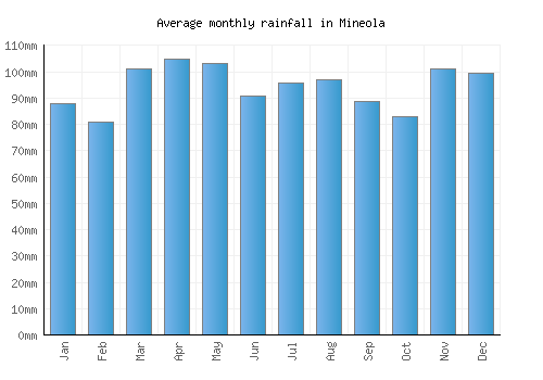 Mineola monthly rainfall chart (mm)