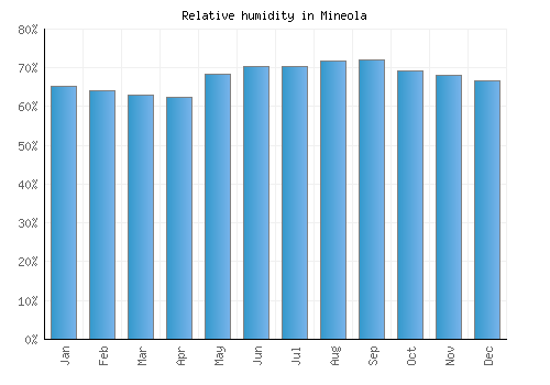 Mineola relative humidity averages