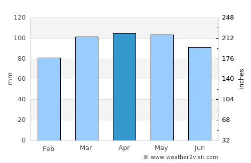 Mineola average rain in April