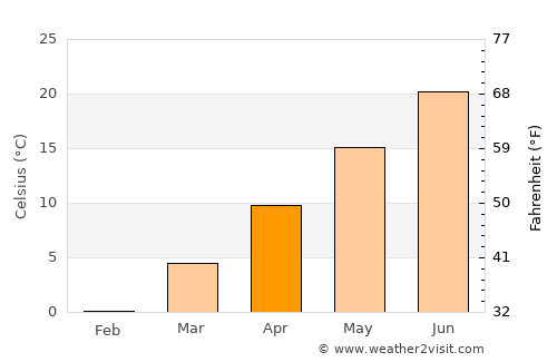 Mineola average temperature in April