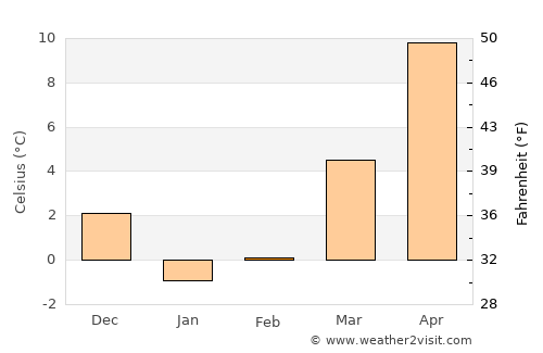 Mineola average temperature in February