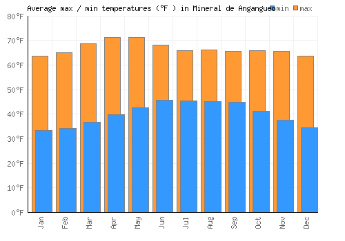 Mineral de Angangueo average minimum / maximum temperatures (Fahrenheit)