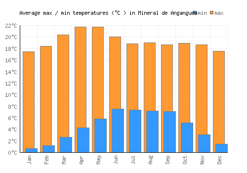 Mineral de Angangueo average minimum / maximum temperatures (Celsius)