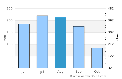 Mineral de Angangueo average rain in August