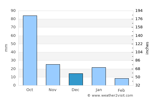Mineral de Angangueo average rain in December