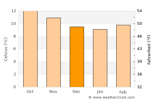 Mineral de Angangueo average temperature in December