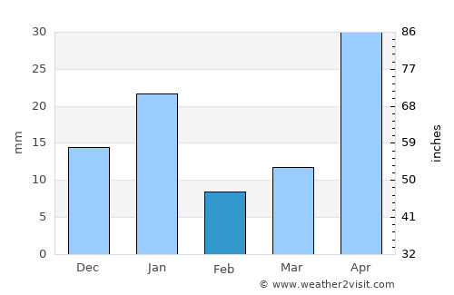 Mineral de Angangueo average rain in February