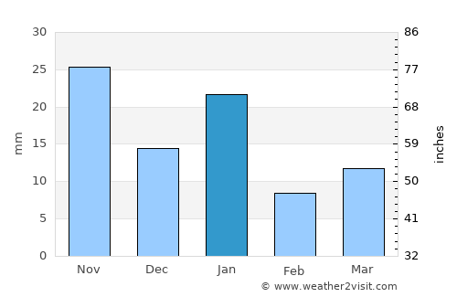 Mineral de Angangueo average rain in January